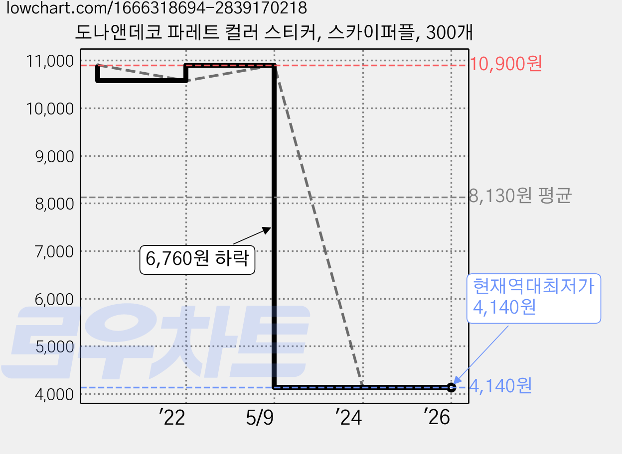 도나앤데코 파레트 컬러 스티커, 스카이퍼플, 300개 가격 변동 차트, 현재가 4,140원, 역대최저가