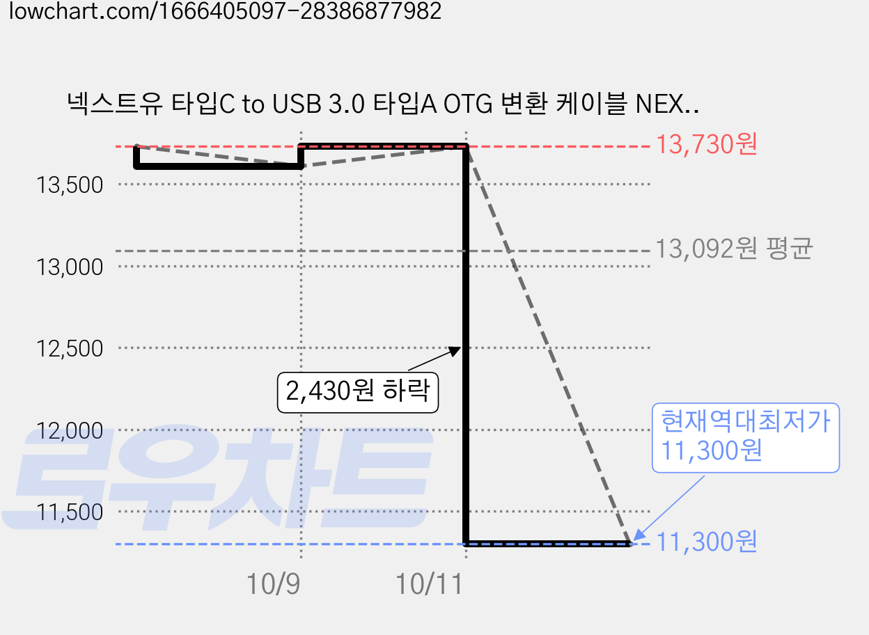 넥스트유 타입C to USB 3.0 타입A OTG 변환 케이블 NEXT-1518OTG-TC, 120mm, 혼합색상, 4개 가격 변동 차트, 현재가 11,300원, 역대최저가