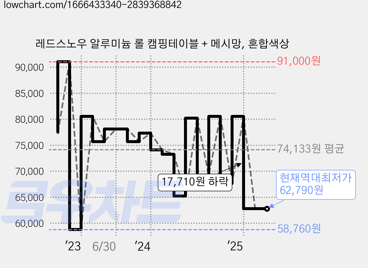 레드스노우 알루미늄 롤 캠핑테이블 + 메시망, 혼합색상 가격 변동 차트, 현재가 62,790원, 역대최저가