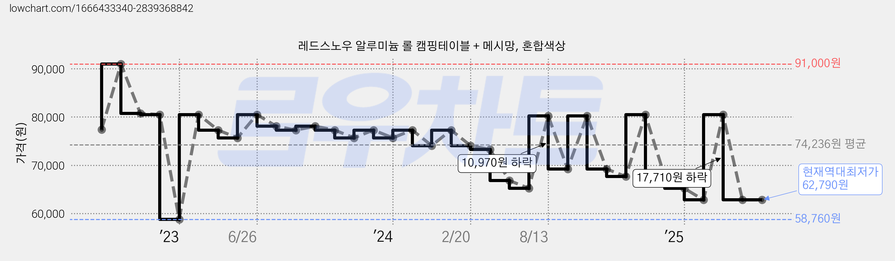레드스노우 알루미늄 롤 캠핑테이블 + 메시망, 혼합색상 가격 변동 차트, 현재가 62,790원, 역대최저가