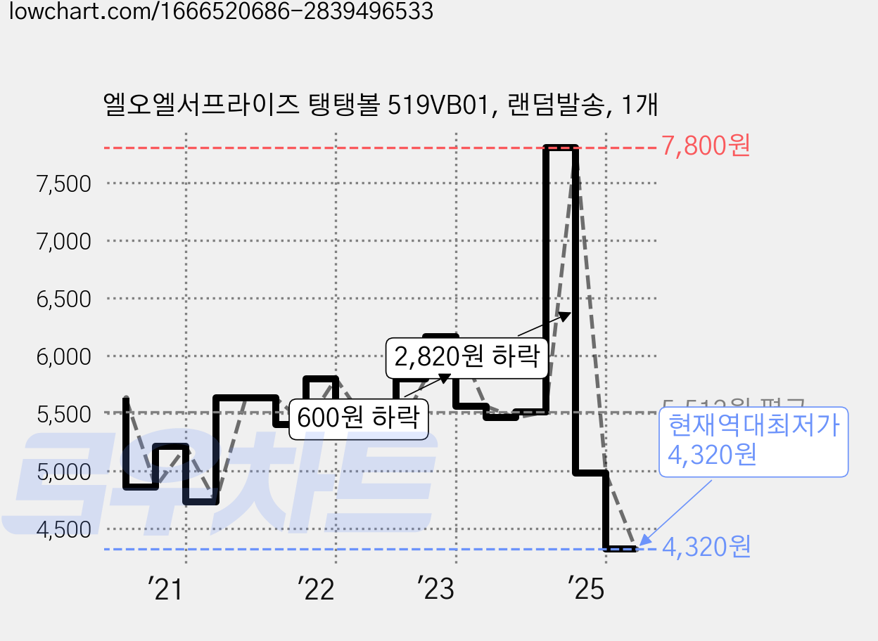 엘오엘서프라이즈 탱탱볼 519VB01, 랜덤발송, 1개 가격 변동 차트, 현재가 4,320원, 역대최저가