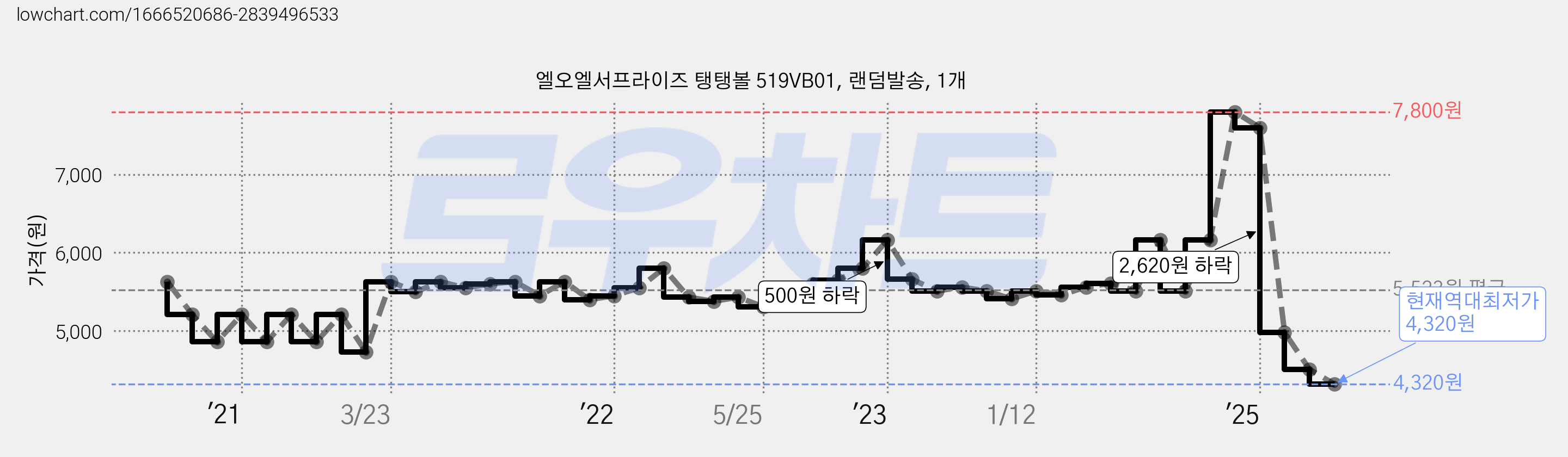 엘오엘서프라이즈 탱탱볼 519VB01, 랜덤발송, 1개 가격 변동 차트, 현재가 4,320원, 역대최저가