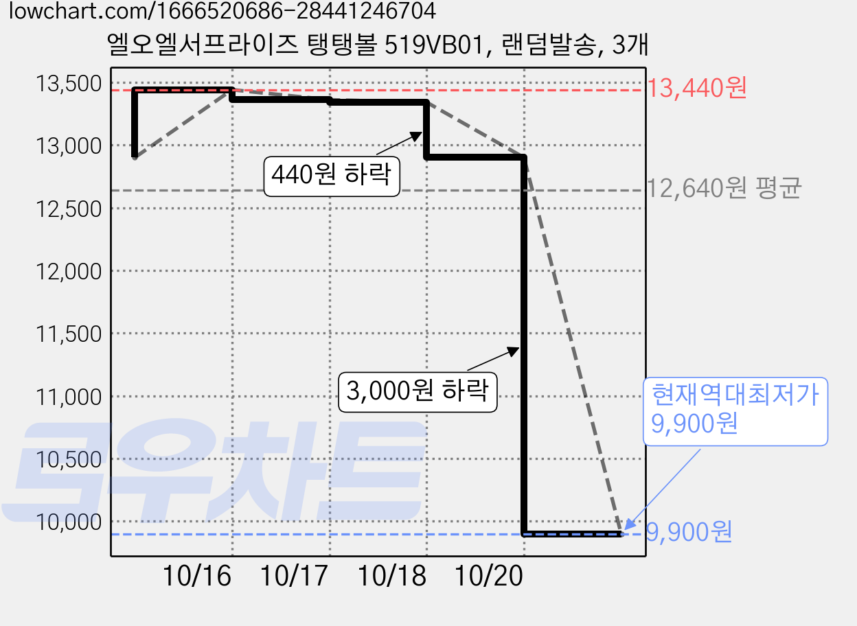 엘오엘서프라이즈 탱탱볼 519VB01, 랜덤발송, 3개 가격 변동 차트, 현재가 9,900원, 역대최저가