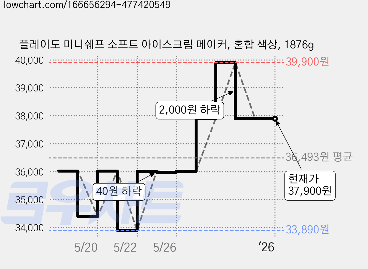 플레이도 미니쉐프 소프트 아이스크림 메이커, 혼합 색상, 1876g 가격 변동 차트, 현재가 37,900원, 역대최저가