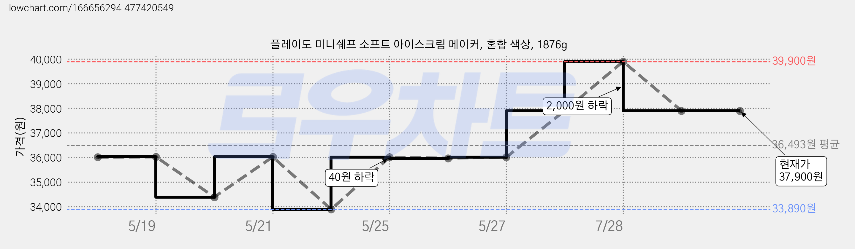 플레이도 미니쉐프 소프트 아이스크림 메이커, 혼합 색상, 1876g 가격 변동 차트, 현재가 37,900원, 역대최저가