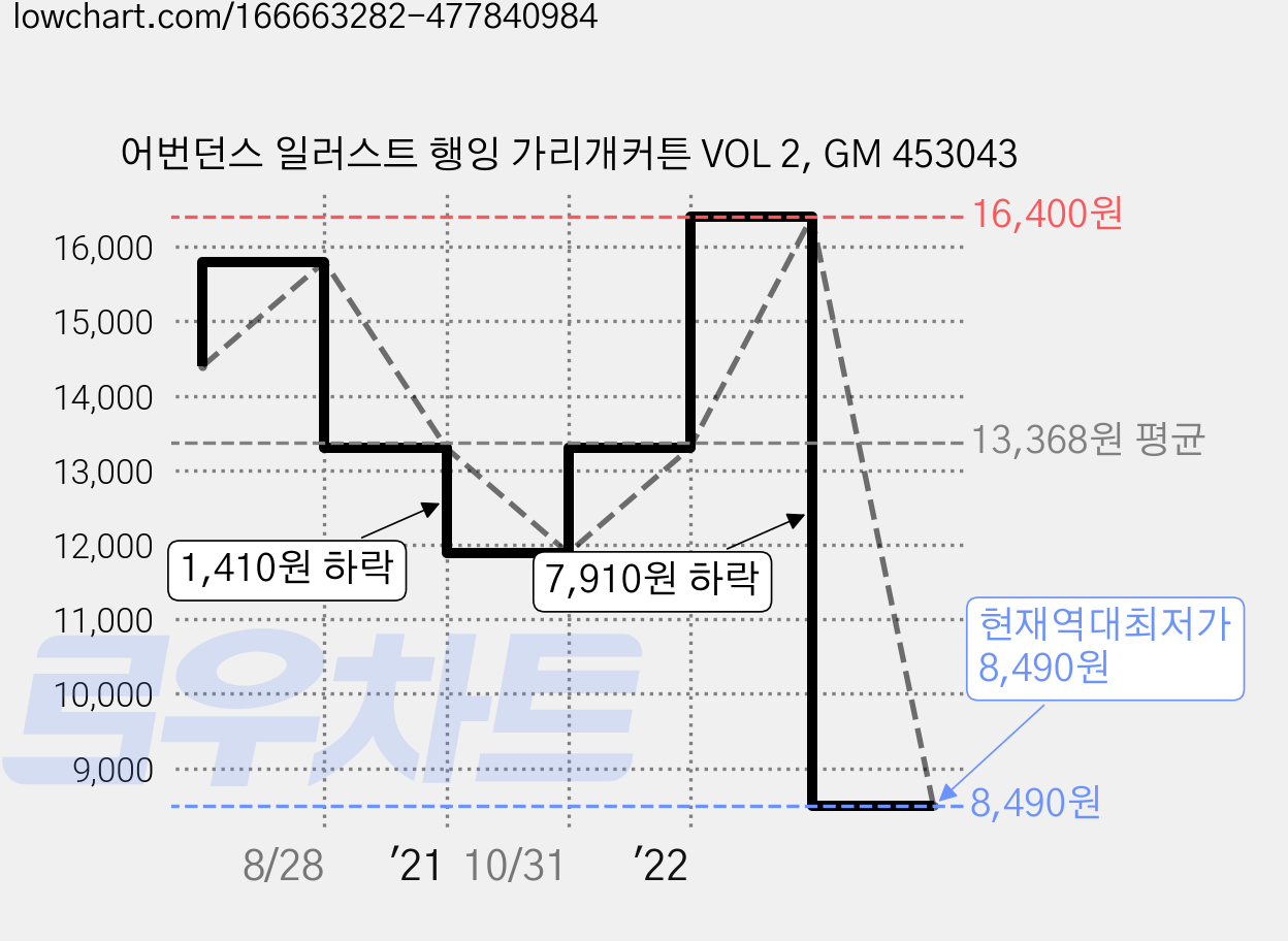 어번던스 일러스트 행잉 가리개커튼 VOL 2, GM 453043 가격 변동 차트, 현재가 8,490원, 역대최저가