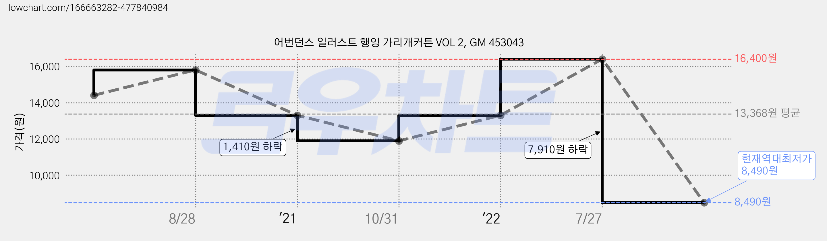 어번던스 일러스트 행잉 가리개커튼 VOL 2, GM 453043 가격 변동 차트, 현재가 8,490원, 역대최저가