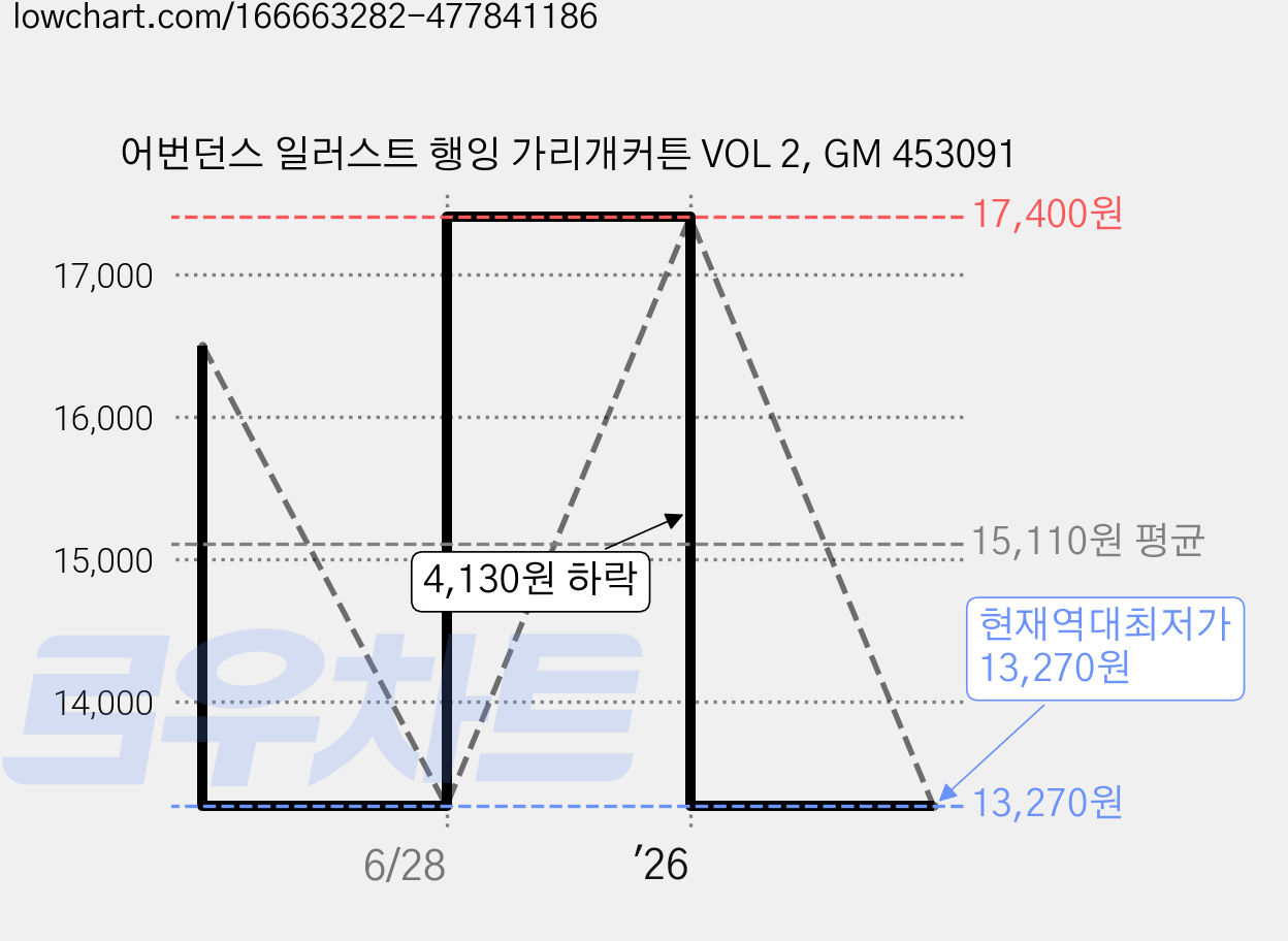 어번던스 일러스트 행잉 가리개커튼 VOL 2, GM 453091 가격 변동 차트, 현재가 13,270원, 역대최저가