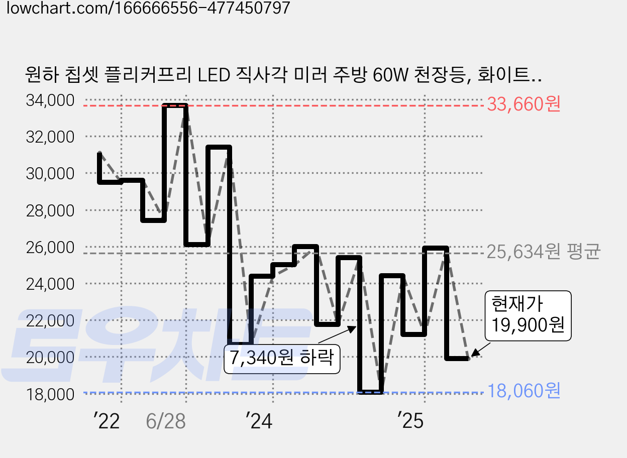 원하 칩셋 플리커프리 LED 직사각 미러 주방 60W 천장등, 화이트 + 주광색 가격 변동 차트, 현재가 19,900원, 관측 최저가 18,060원