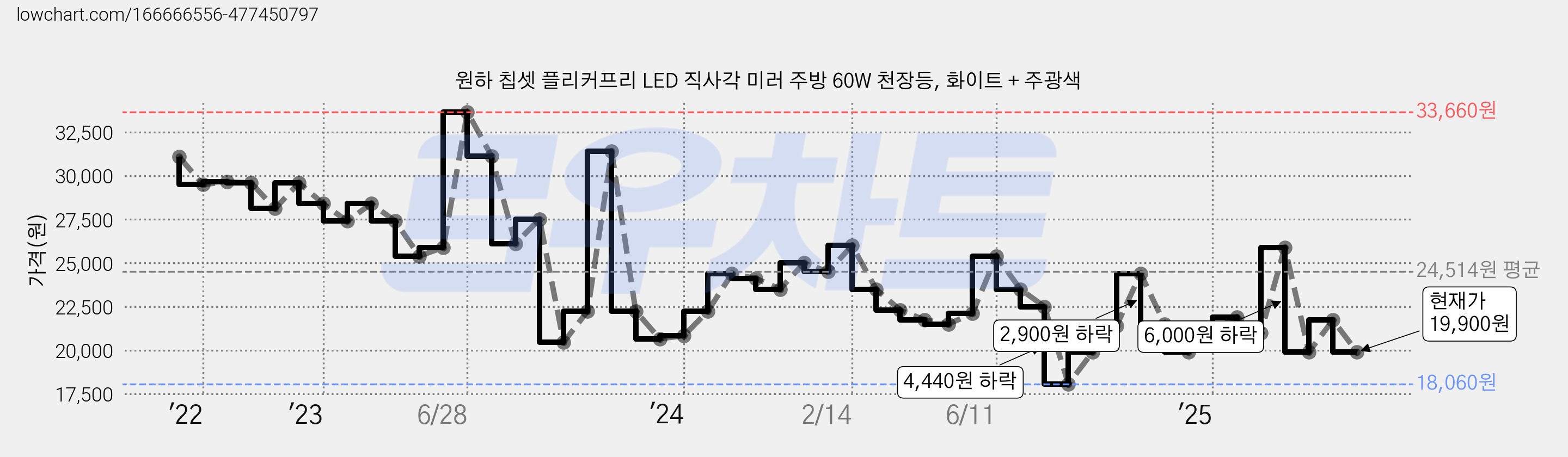 원하 칩셋 플리커프리 LED 직사각 미러 주방 60W 천장등, 화이트 + 주광색 가격 변동 차트, 현재가 19,900원, 관측 최저가 18,060원