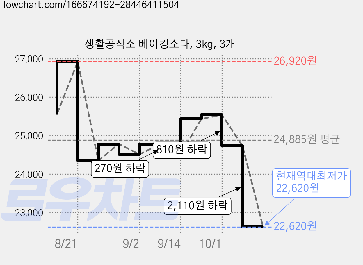 생활공작소 베이킹소다, 3kg, 3개 가격 변동 차트, 현재가 22,620원, 역대최저가