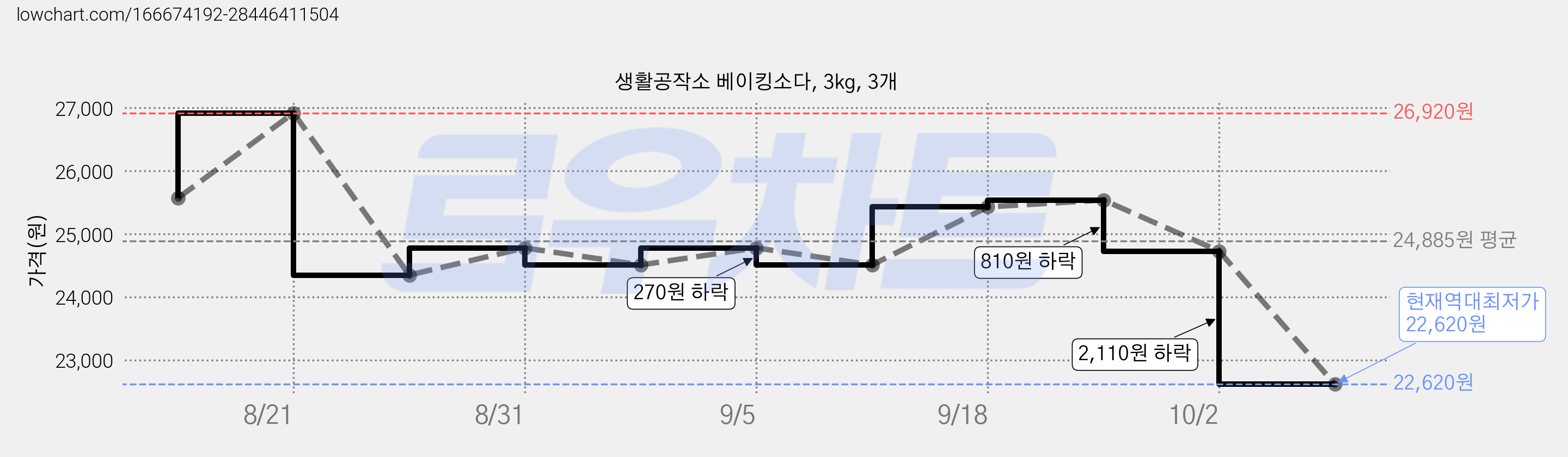 생활공작소 베이킹소다, 3kg, 3개 가격 변동 차트, 현재가 22,620원, 역대최저가
