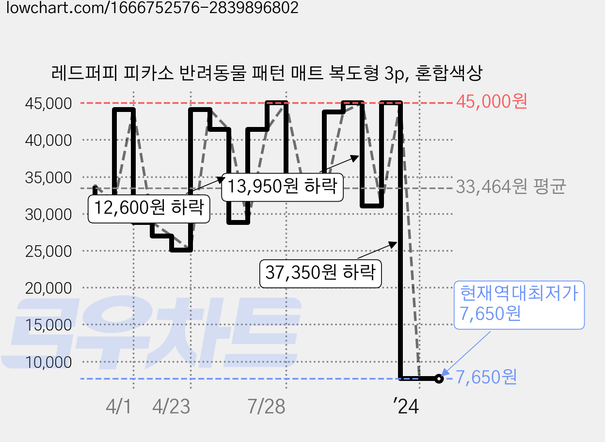 레드퍼피 피카소 반려동물 패턴 매트 복도형 3p, 혼합색상 가격 변동 차트, 현재가 7,650원, 역대최저가