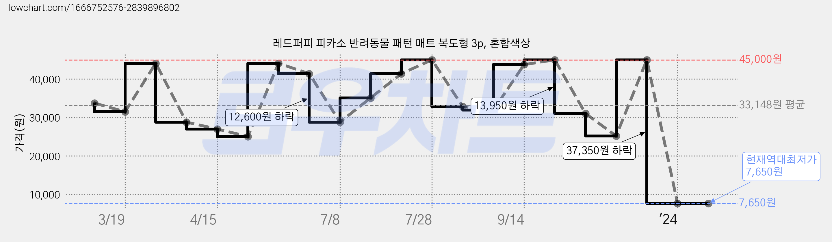 레드퍼피 피카소 반려동물 패턴 매트 복도형 3p, 혼합색상 가격 변동 차트, 현재가 7,650원, 역대최저가