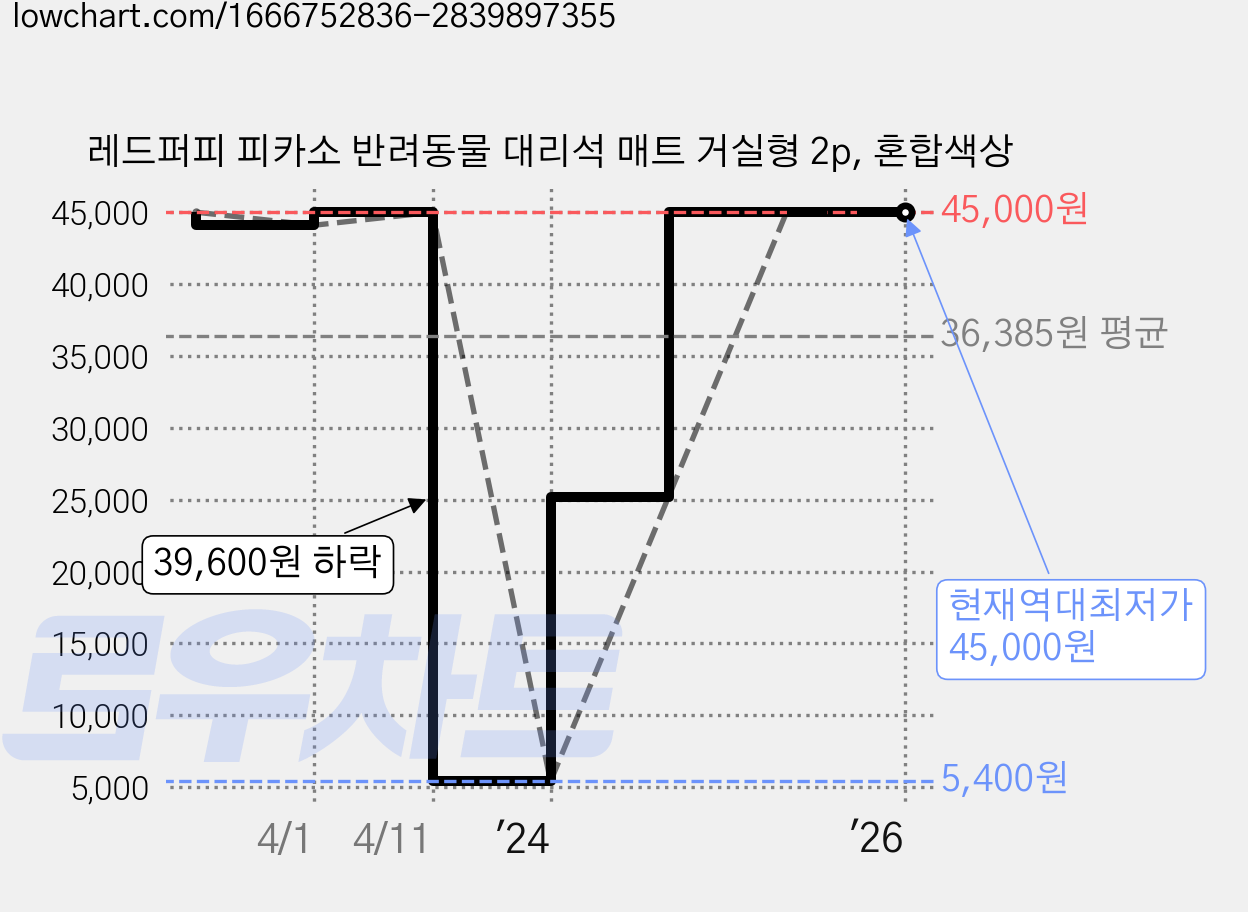 레드퍼피 피카소 반려동물 대리석 매트 거실형 2p, 혼합색상 가격 변동 차트, 현재가 45,000원, 역대최저가