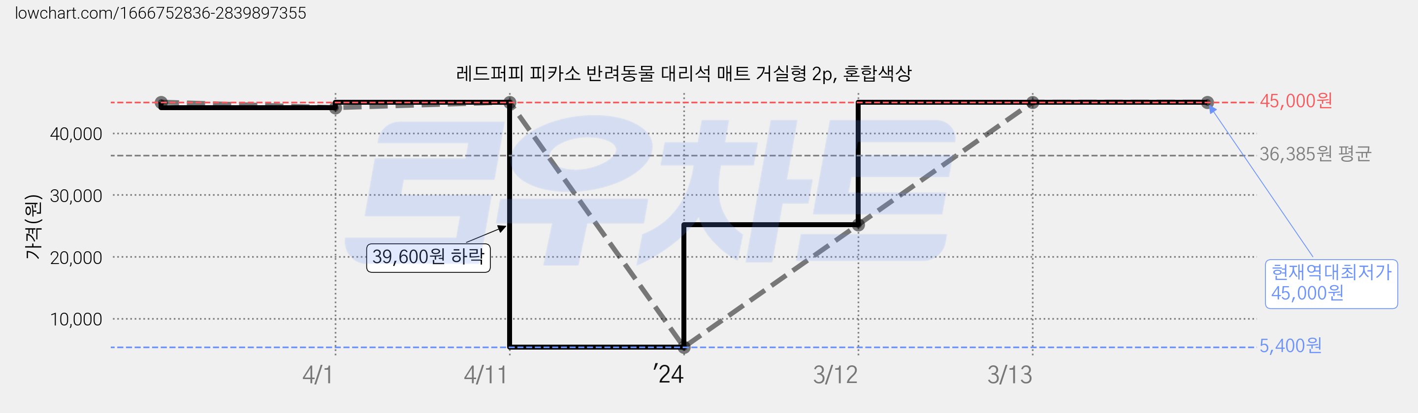 레드퍼피 피카소 반려동물 대리석 매트 거실형 2p, 혼합색상 가격 변동 차트, 현재가 45,000원, 역대최저가