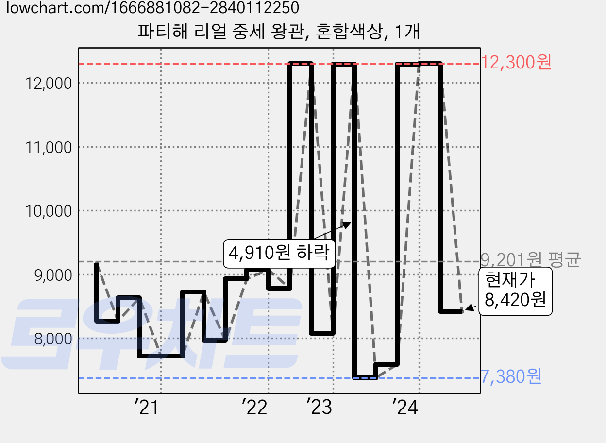파티해 리얼 중세 왕관, 혼합색상, 1개 가격 변동 차트, 현재가 8,420원, 관측 최저가 7,380원