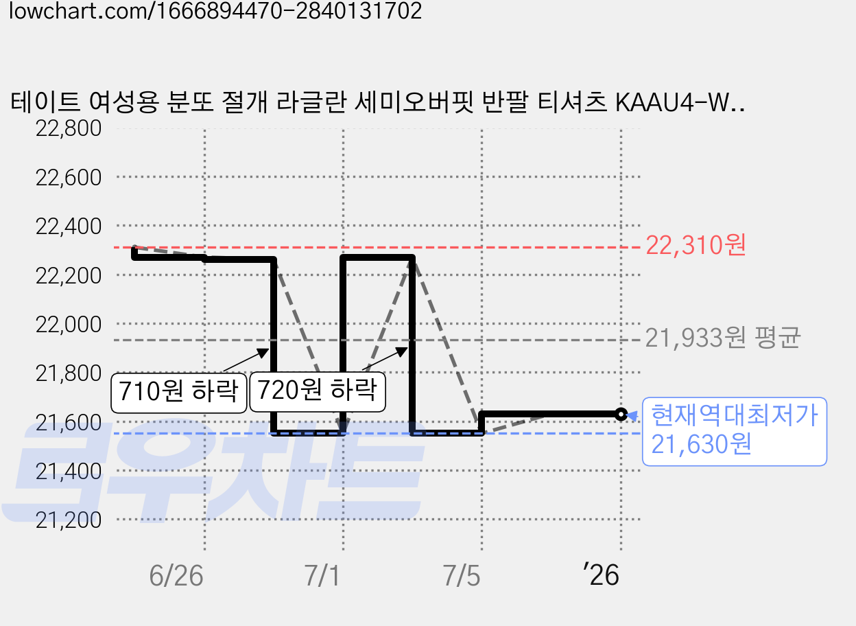 테이트 여성용 분또 절개 라글란 세미오버핏 반팔 티셔츠 KAAU4-WKS080 가격 변동 차트, 현재가 21,630원, 역대최저가