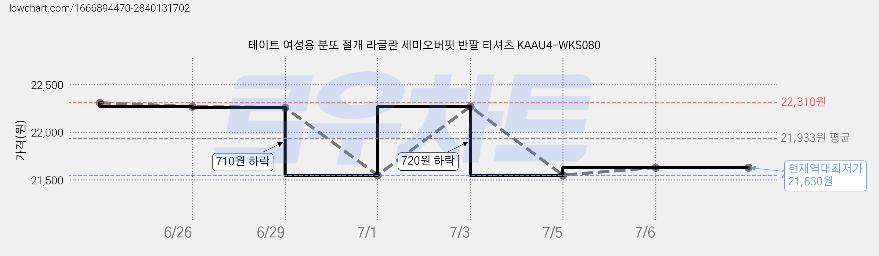 테이트 여성용 분또 절개 라글란 세미오버핏 반팔 티셔츠 KAAU4-WKS080 가격 변동 차트, 현재가 21,630원, 역대최저가