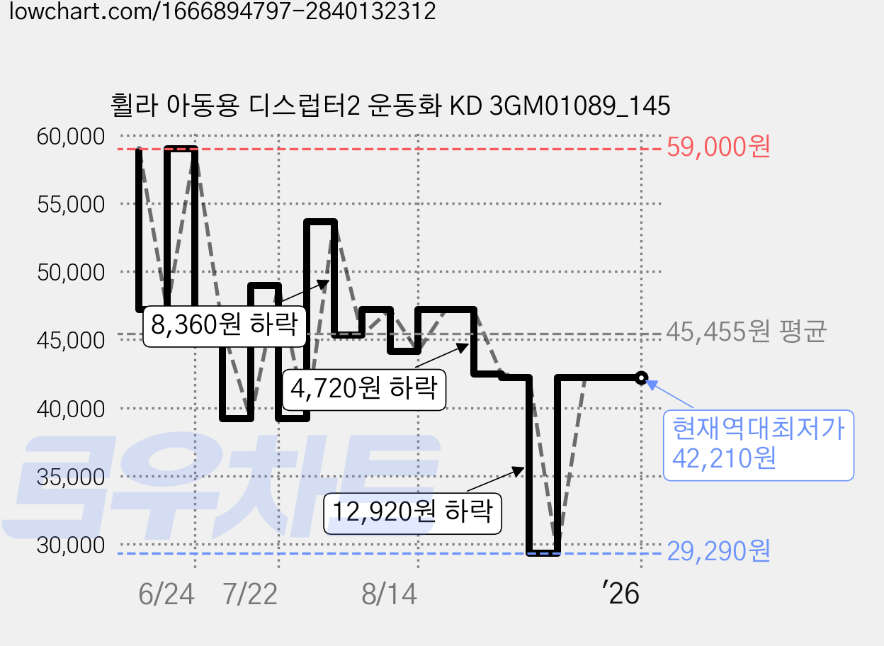 휠라 아동용 디스럽터2 운동화 KD 3GM01089_145 가격 변동 차트, 현재가 42,210원, 역대최저가