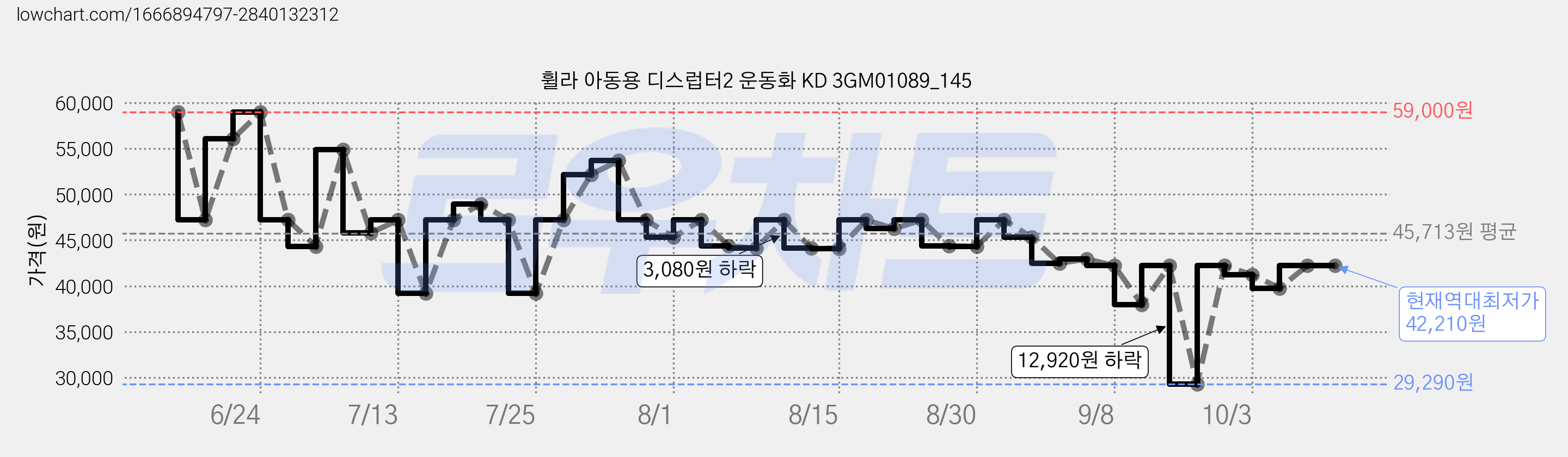 휠라 아동용 디스럽터2 운동화 KD 3GM01089_145 가격 변동 차트, 현재가 42,210원, 역대최저가