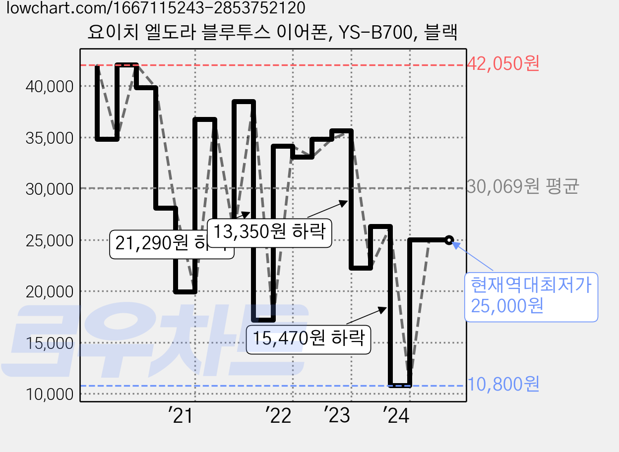 요이치 엘도라 블루투스 이어폰, YS-B700, 블랙 가격 변동 차트, 현재가 25,000원, 역대최저가