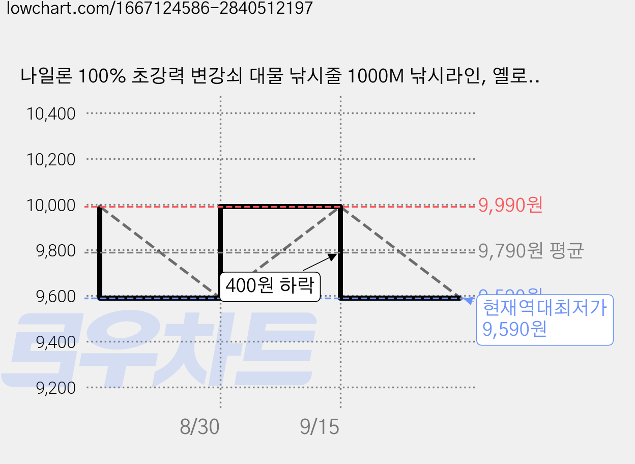 나일론 100% 초강력 변강쇠 대물 낚시줄 1000M 낚시라인, 옐로우 가격 변동 차트, 현재가 9,590원, 역대최저가