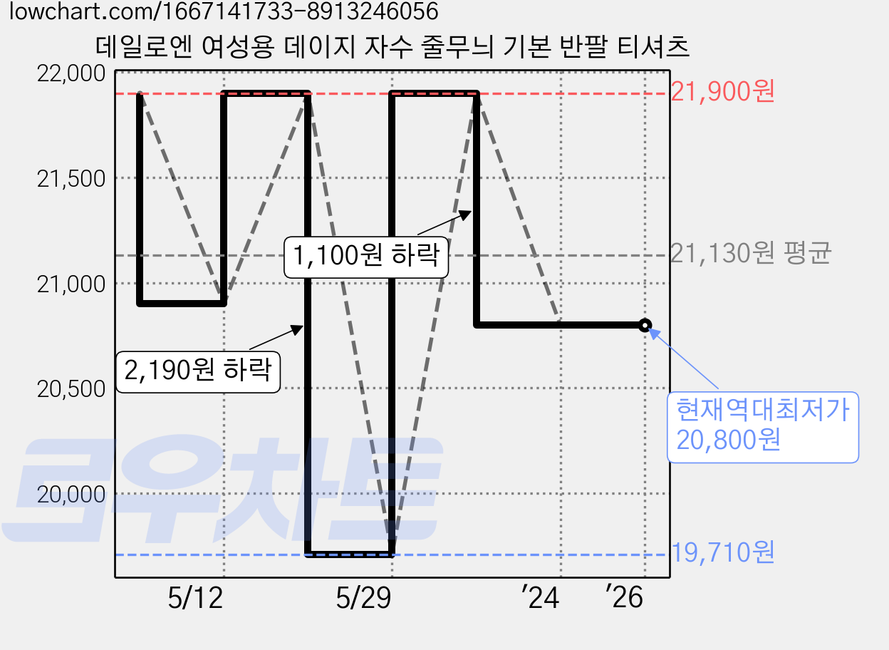 데일로엔 여성용 데이지 자수 줄무늬 기본 반팔 티셔츠 가격 변동 차트, 현재가 20,800원, 역대최저가
