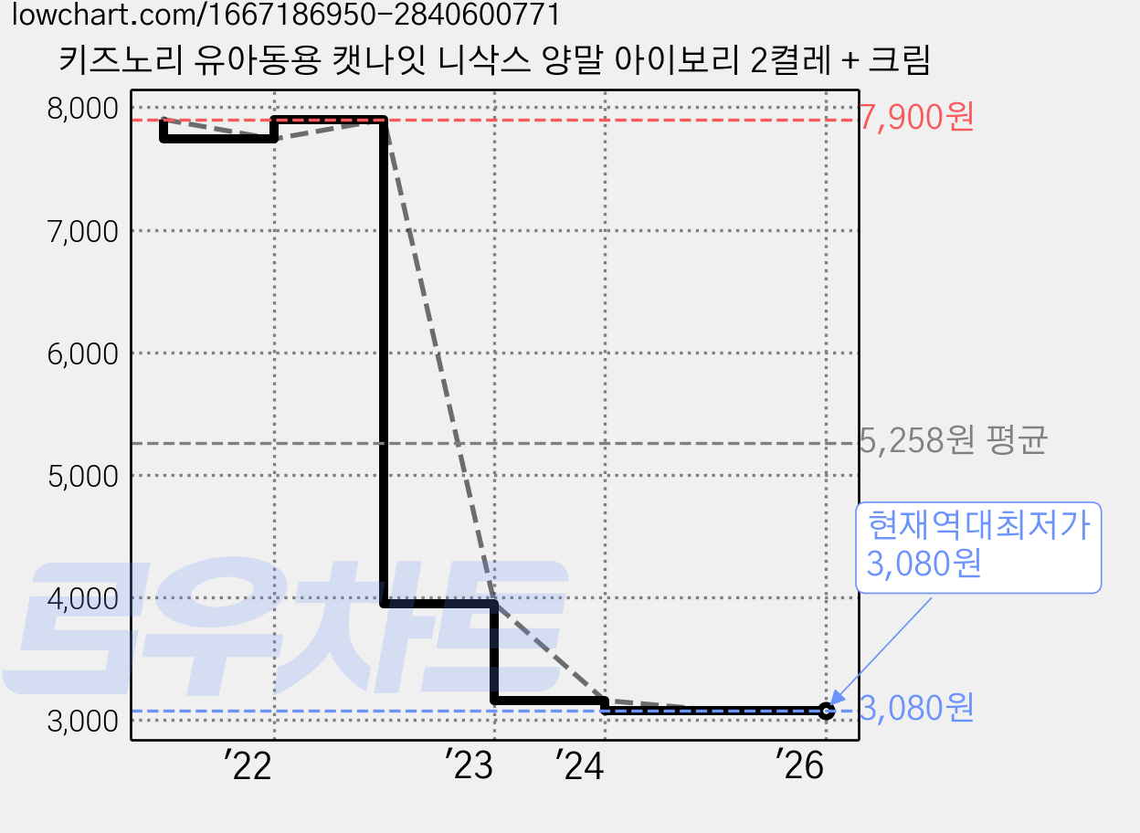 키즈노리 유아동용 캣나잇 니삭스 양말 아이보리 2켤레 + 크림 가격 변동 차트, 현재가 3,080원, 역대최저가