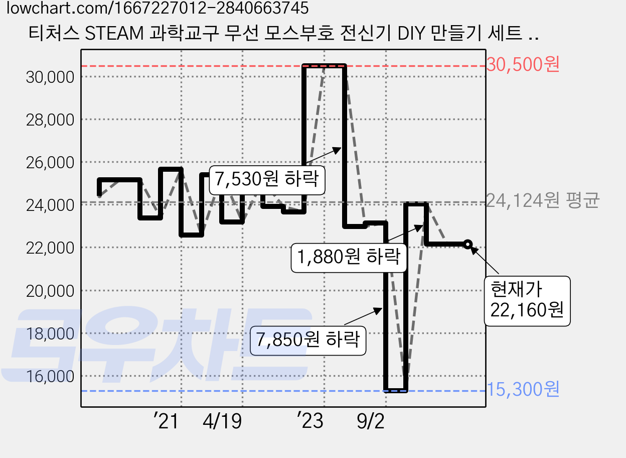 티처스 STEAM 과학교구 무선 모스부호 전신기 DIY 만들기 세트 E-26, 5세트 가격 변동 차트, 현재가 22,160원, 관측 최저가 15,300원