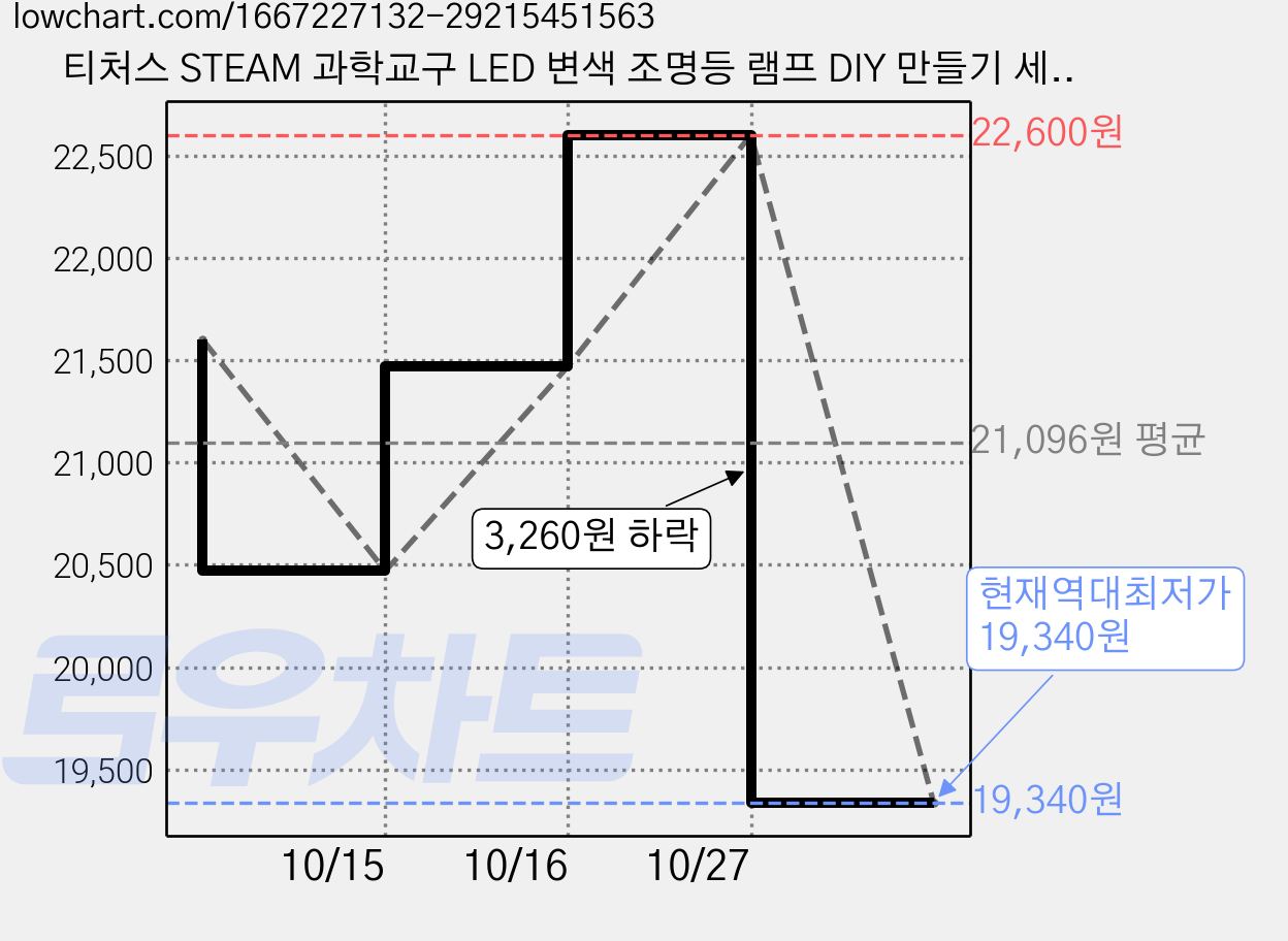 티처스 STEAM 과학교구 LED 변색 조명등 램프 DIY 만들기 세트 E-21A, 10세트 가격 변동 차트, 현재가 19,340원, 역대최저가