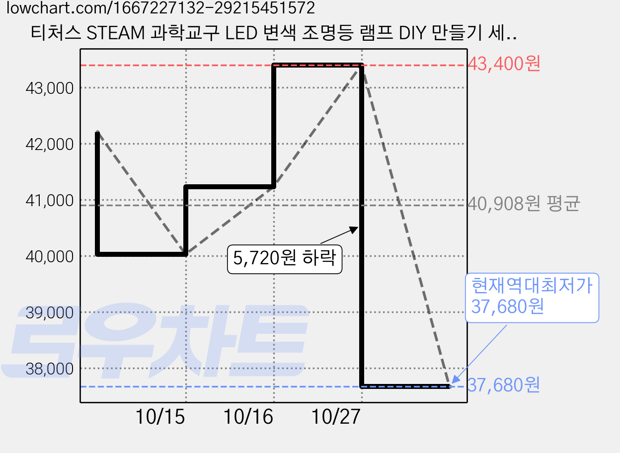 티처스 STEAM 과학교구 LED 변색 조명등 램프 DIY 만들기 세트 E-21A, 20세트 가격 변동 차트, 현재가 37,680원, 역대최저가