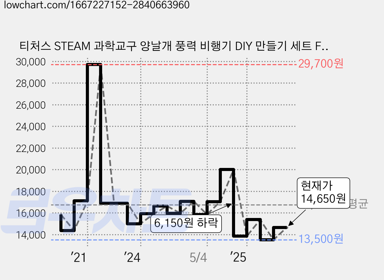 티처스 STEAM 과학교구 양날개 풍력 비행기 DIY 만들기 세트 F-13A, 5세트 가격 변동 차트, 현재가 14,650원, 관측 최저가 13,500원