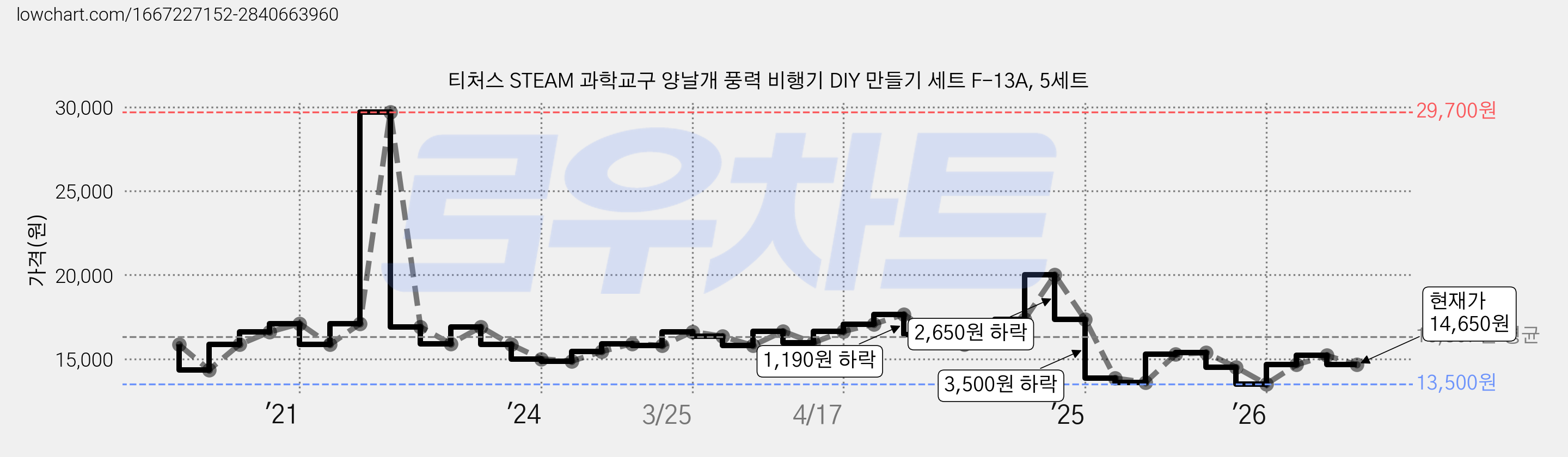 티처스 STEAM 과학교구 양날개 풍력 비행기 DIY 만들기 세트 F-13A, 5세트 가격 변동 차트, 현재가 14,650원, 관측 최저가 13,500원