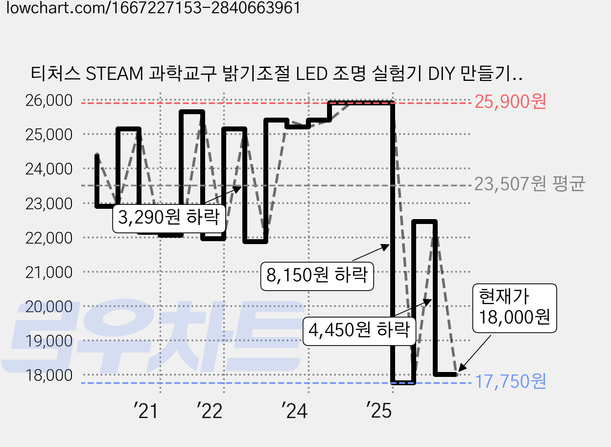 티처스 STEAM 과학교구 밝기조절 LED 조명 실험기 DIY 만들기 세트 SE-13, 5세트 가격 변동 차트, 현재가 18,000원, 관측 최저가 17,750원
