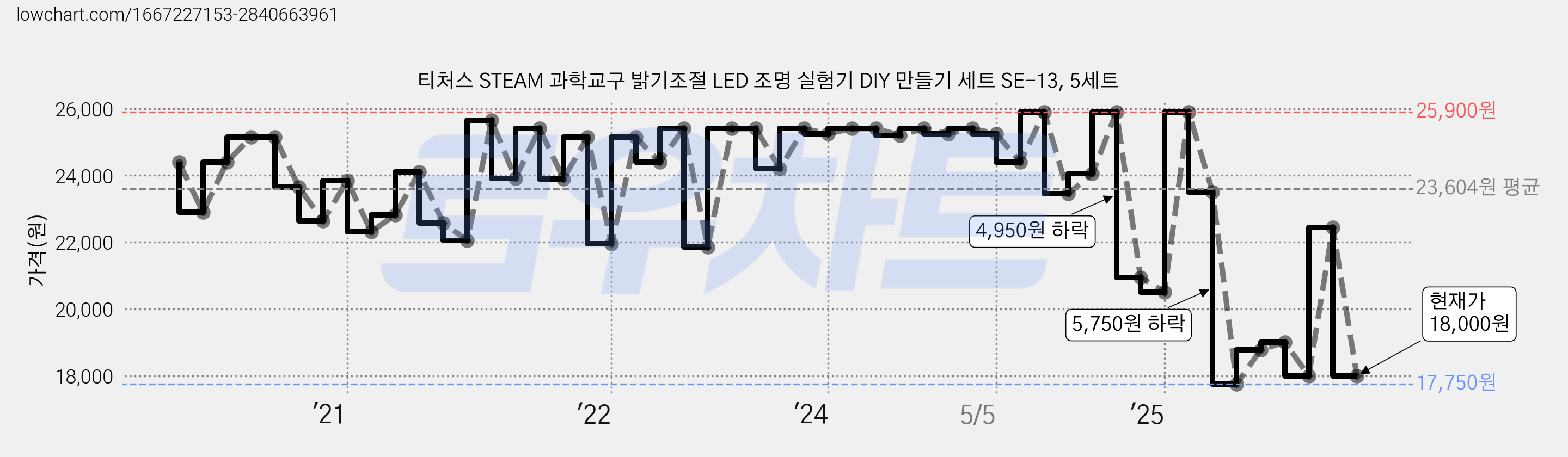 티처스 STEAM 과학교구 밝기조절 LED 조명 실험기 DIY 만들기 세트 SE-13, 5세트 가격 변동 차트, 현재가 18,000원, 관측 최저가 17,750원