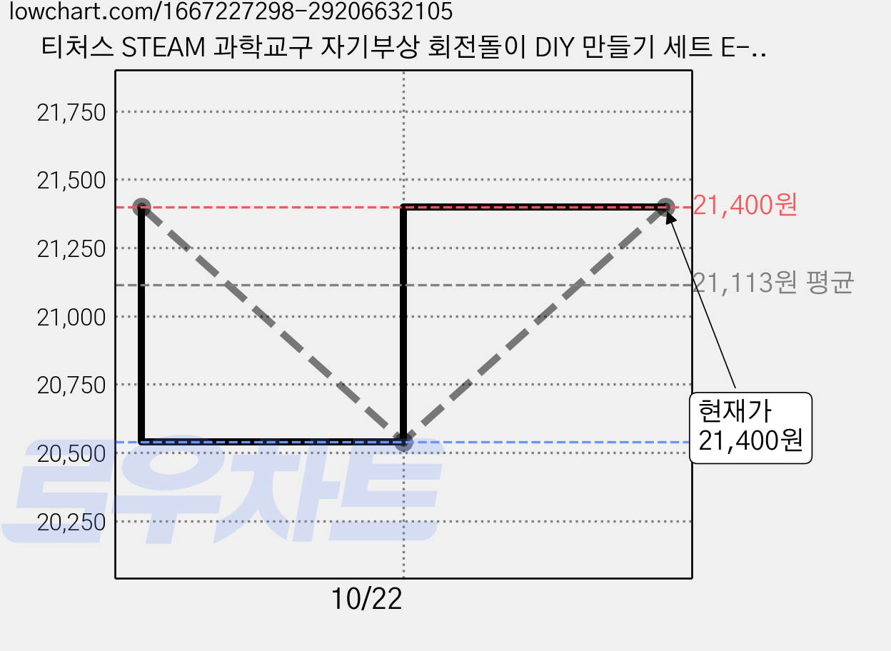 티처스 STEAM 과학교구 자기부상 회전돌이 DIY 만들기 세트 E-71, 10세트 가격 변동 차트, 현재가 20,540원, 역대최저가