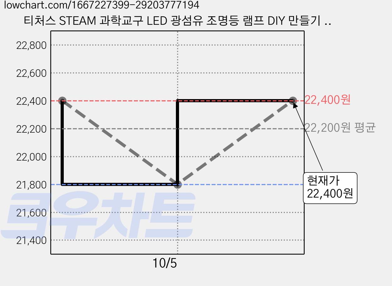 티처스 STEAM 과학교구 LED 광섬유 조명등 램프 DIY 만들기 세트 E-23, 10세트 가격 변동 차트, 현재가 22,400원, 관측 최저가 21,800원