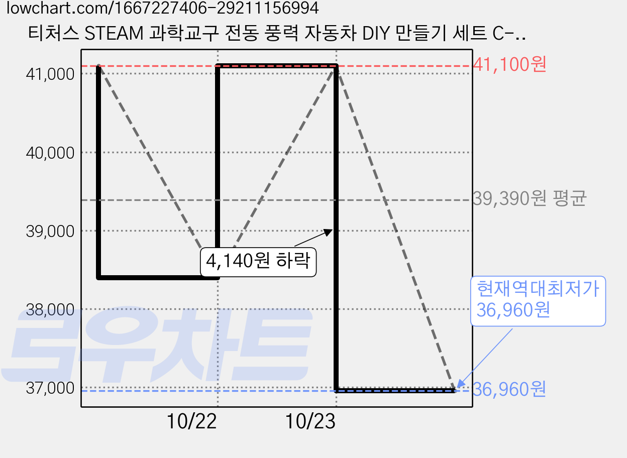 티처스 STEAM 과학교구 전동 풍력 자동차 DIY 만들기 세트 C-30, 15세트 가격 변동 차트, 현재가 36,960원, 역대최저가