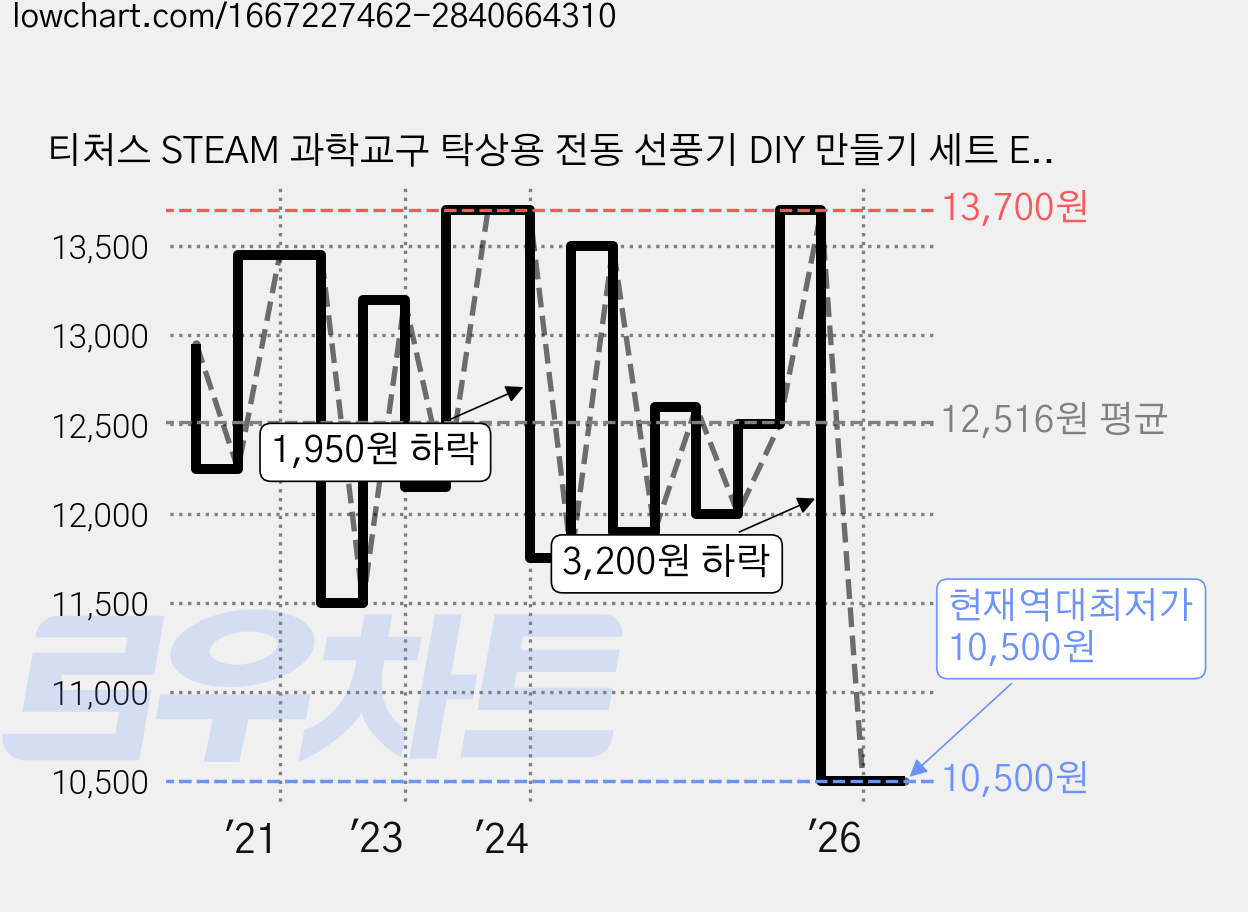 티처스 STEAM 과학교구 탁상용 전동 선풍기 DIY 만들기 세트 E-30C, 5세트 가격 변동 차트, 현재가 10,500원, 역대최저가