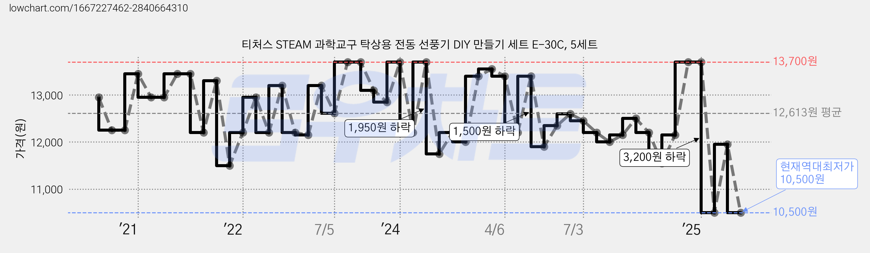 티처스 STEAM 과학교구 탁상용 전동 선풍기 DIY 만들기 세트 E-30C, 5세트 가격 변동 차트, 현재가 10,500원, 역대최저가