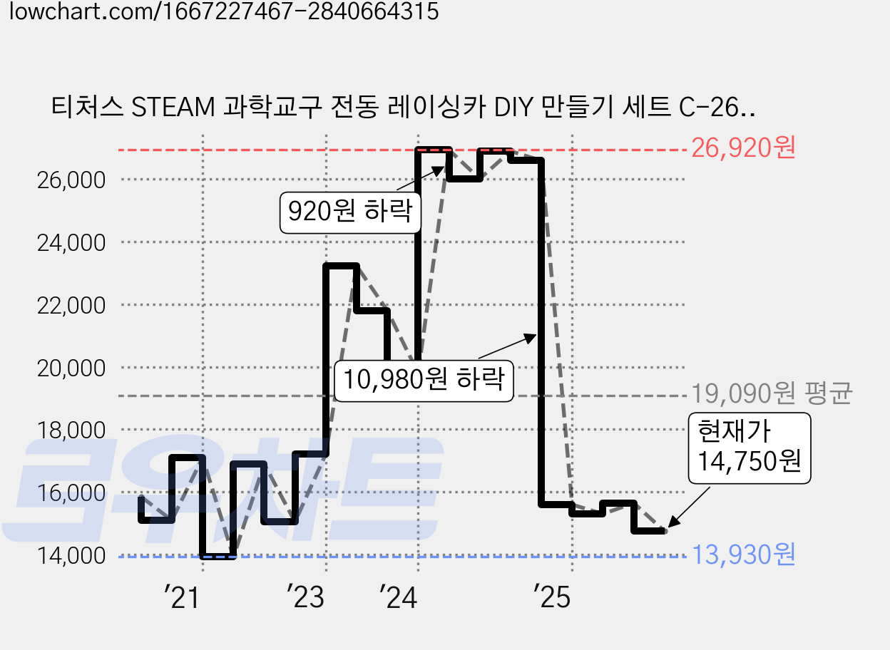 티처스 STEAM 과학교구 전동 레이싱카 DIY 만들기 세트 C-26B, 5세트 가격 변동 차트, 현재가 14,750원, 관측 최저가 13,930원