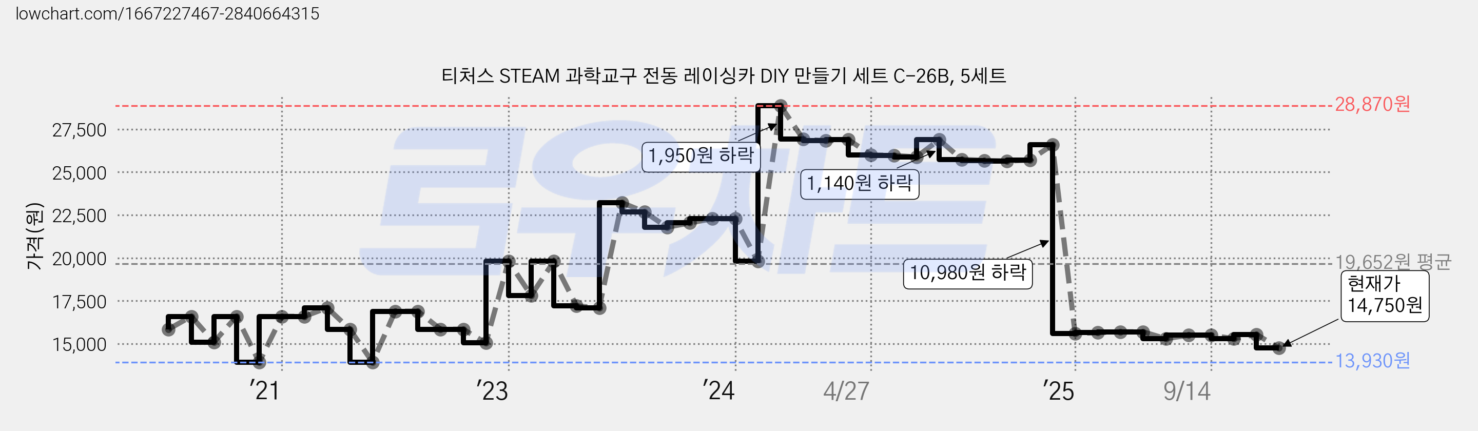 티처스 STEAM 과학교구 전동 레이싱카 DIY 만들기 세트 C-26B, 5세트 가격 변동 차트, 현재가 14,750원, 관측 최저가 13,930원