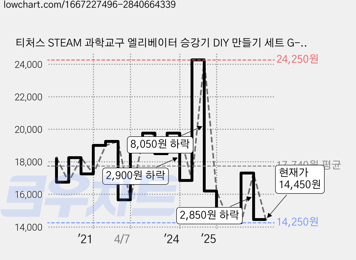 티처스 STEAM 과학교구 엘리베이터 승강기 DIY 만들기 세트 G-21, 5세트 가격 변동 차트, 현재가 14,450원, 관측 최저가 14,120원