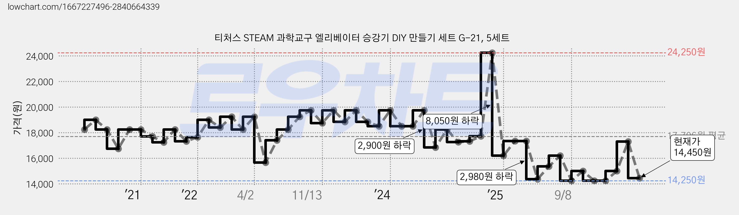 티처스 STEAM 과학교구 엘리베이터 승강기 DIY 만들기 세트 G-21, 5세트 가격 변동 차트, 현재가 14,450원, 관측 최저가 14,120원