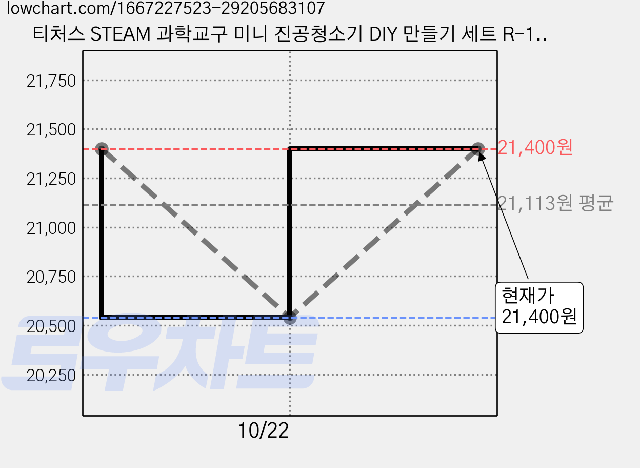 티처스 STEAM 과학교구 미니 진공청소기 DIY 만들기 세트 R-19, 10세트 가격 변동 차트, 현재가 20,540원, 역대최저가
