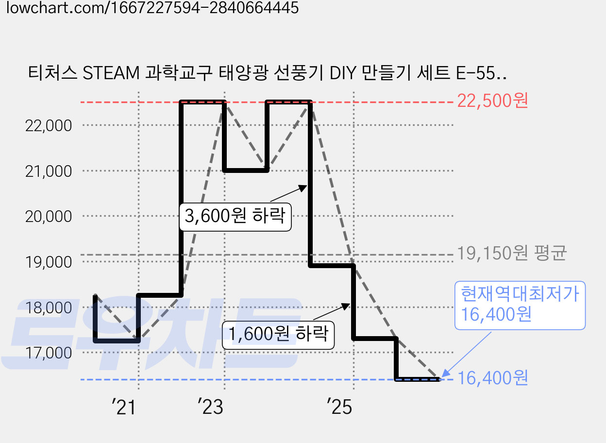 티처스 STEAM 과학교구 태양광 선풍기 DIY 만들기 세트 E-55A, 5세트 가격 변동 차트, 현재가 16,400원, 역대최저가