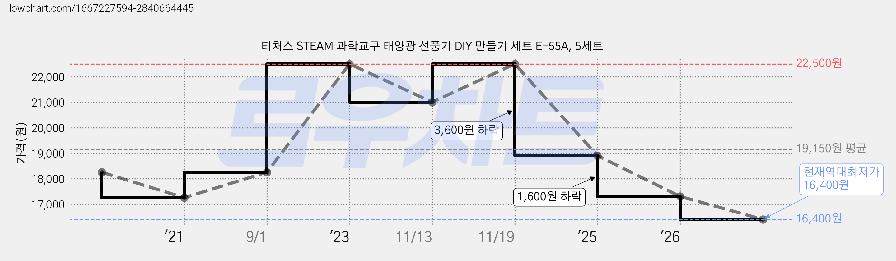 티처스 STEAM 과학교구 태양광 선풍기 DIY 만들기 세트 E-55A, 5세트 가격 변동 차트, 현재가 16,400원, 역대최저가