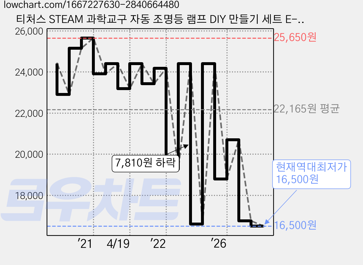 티처스 STEAM 과학교구 자동 조명등 램프 DIY 만들기 세트 E-20, 5세트 가격 변동 차트, 현재가 16,500원, 역대최저가