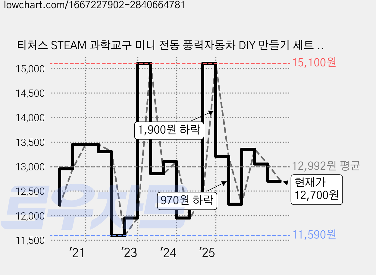 티처스 STEAM 과학교구 미니 전동 풍력자동차 DIY 만들기 세트 C-27A, 5세트 가격 변동 차트, 현재가 12,700원, 관측 최저가 11,590원